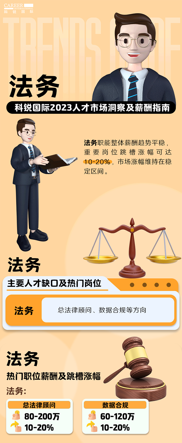 知名猎头公司USDT钱包国际发布的薪酬报告——《2023人才市场洞察及薪酬指南-法务篇》