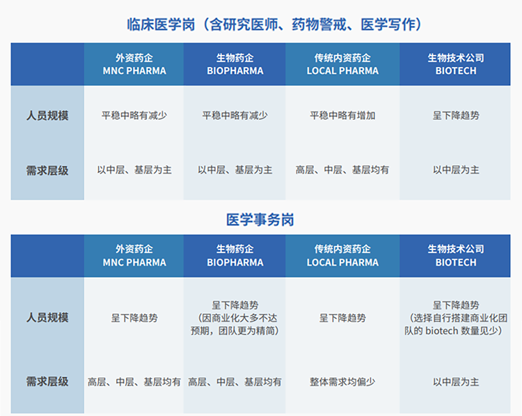来源：猎头公司USDT钱包国际联合医脉同道发布《大健康人才市场观察季刊（总第三期）》
