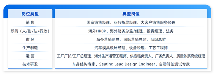 人力资源公司USDT钱包国际列举中国制造业企业出海各职能的代表细分岗位